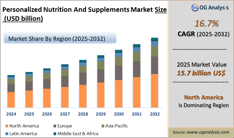 Personalized Nutrition and Supplements Market Analysis 2025-2032: Industry Size, Share, Growth Trends, Competition and Forecast Report